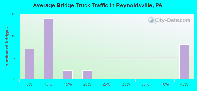 Average Bridge Truck Traffic in Reynoldsville, PA