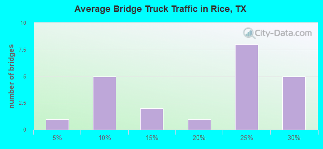 Average Bridge Truck Traffic in Rice, TX