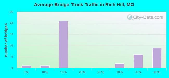 Average Bridge Truck Traffic in Rich Hill, MO