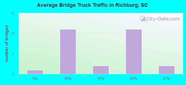 Average Bridge Truck Traffic in Richburg, SC