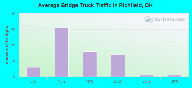 Average Bridge Truck Traffic in Richfield, OH