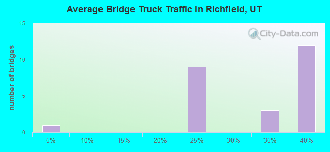 Average Bridge Truck Traffic in Richfield, UT