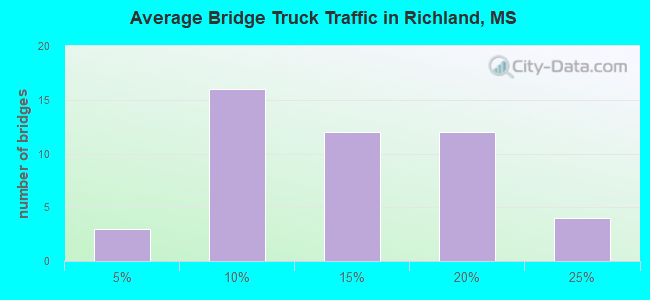 Average Bridge Truck Traffic in Richland, MS