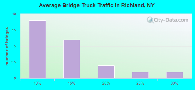 Average Bridge Truck Traffic in Richland, NY