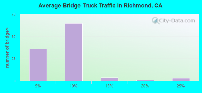 Average Bridge Truck Traffic in Richmond, CA