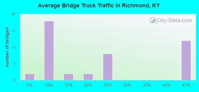 Average Bridge Truck Traffic in Richmond, KY
