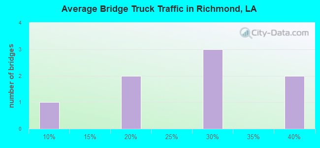 Average Bridge Truck Traffic in Richmond, LA