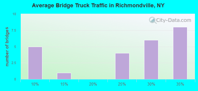 Average Bridge Truck Traffic in Richmondville, NY