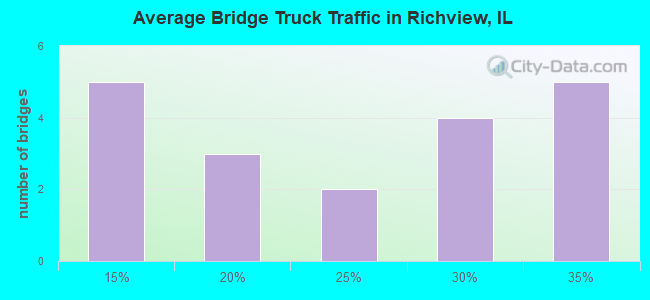 Average Bridge Truck Traffic in Richview, IL