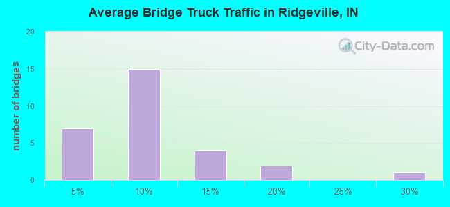 Average Bridge Truck Traffic in Ridgeville, IN