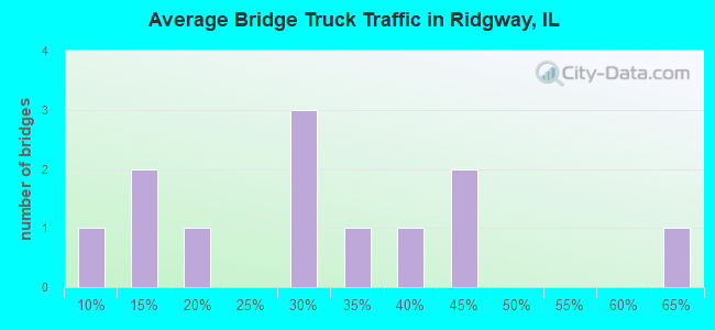 Average Bridge Truck Traffic in Ridgway, IL
