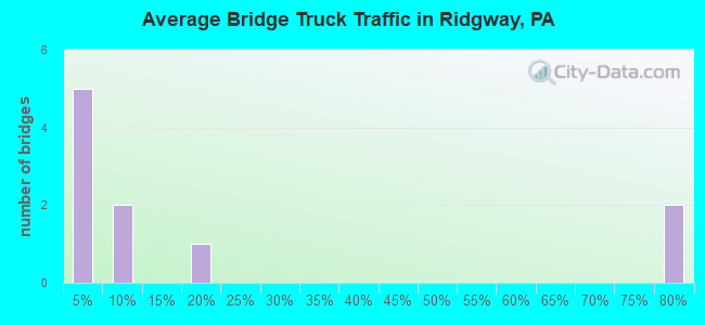 Average Bridge Truck Traffic in Ridgway, PA