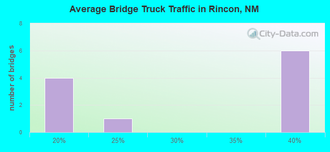 Average Bridge Truck Traffic in Rincon, NM