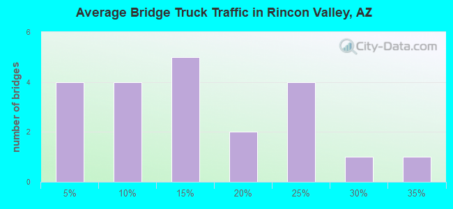 Average Bridge Truck Traffic in Rincon Valley, AZ