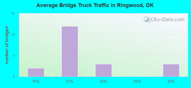 Average Bridge Truck Traffic in Ringwood, OK