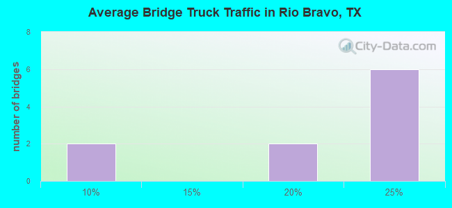 Average Bridge Truck Traffic in Rio Bravo, TX
