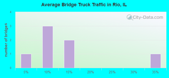 Average Bridge Truck Traffic in Rio, IL