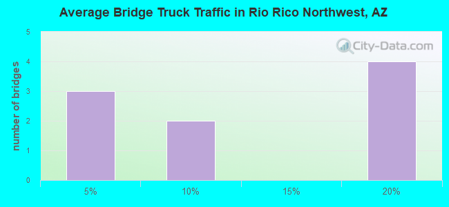 Average Bridge Truck Traffic in Rio Rico Northwest, AZ