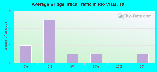 Average Bridge Truck Traffic in Rio Vista, TX