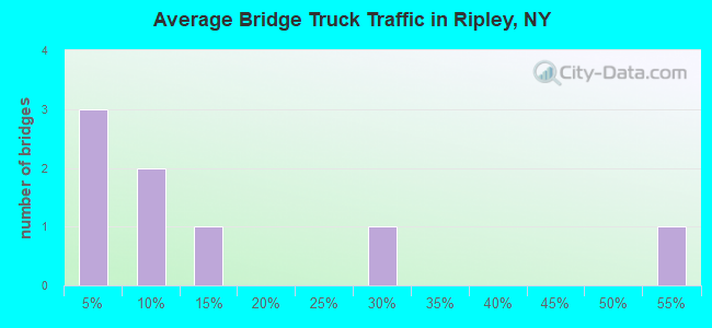 Average Bridge Truck Traffic in Ripley, NY