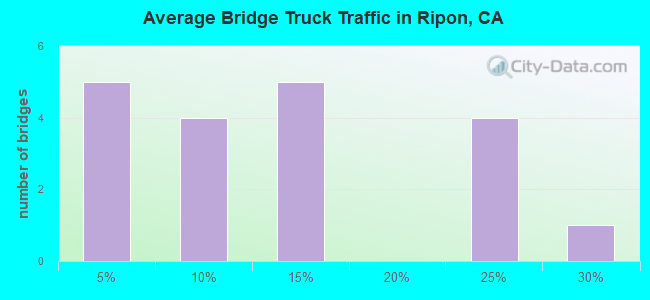 Average Bridge Truck Traffic in Ripon, CA