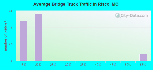 Average Bridge Truck Traffic in Risco, MO
