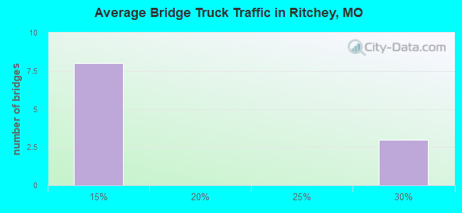 Average Bridge Truck Traffic in Ritchey, MO