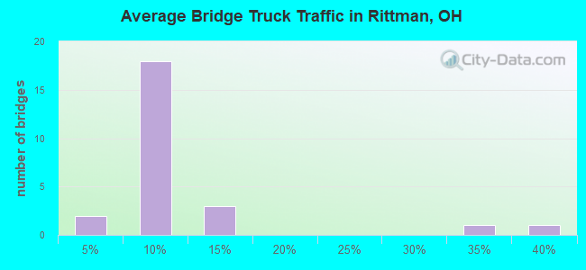 Average Bridge Truck Traffic in Rittman, OH