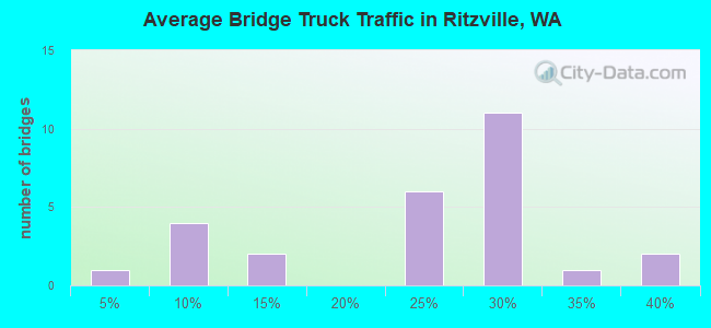 Average Bridge Truck Traffic in Ritzville, WA
