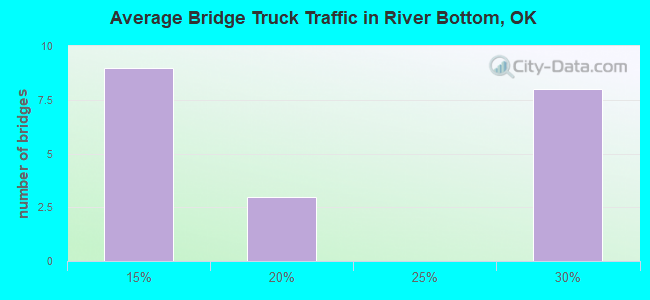 Average Bridge Truck Traffic in River Bottom, OK