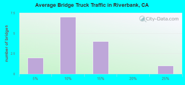 Average Bridge Truck Traffic in Riverbank, CA
