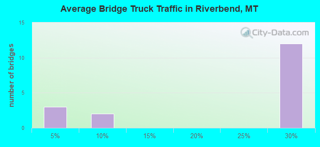 Average Bridge Truck Traffic in Riverbend, MT