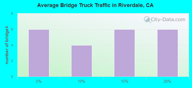 Average Bridge Truck Traffic in Riverdale, CA