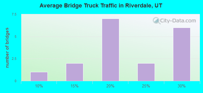 Average Bridge Truck Traffic in Riverdale, UT