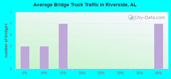 Average Bridge Truck Traffic in Riverside, AL
