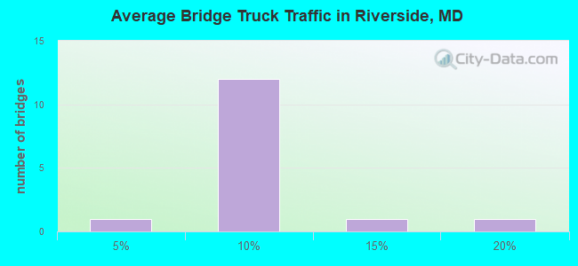 Average Bridge Truck Traffic in Riverside, MD