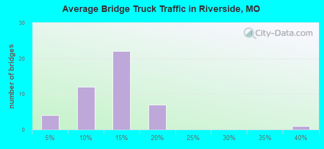 Average Bridge Truck Traffic in Riverside, MO
