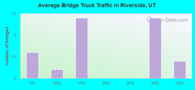 Average Bridge Truck Traffic in Riverside, UT