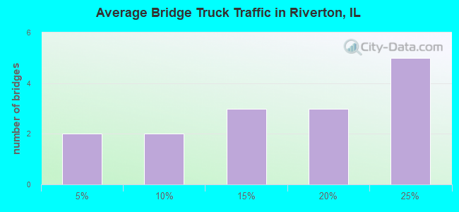 Average Bridge Truck Traffic in Riverton, IL