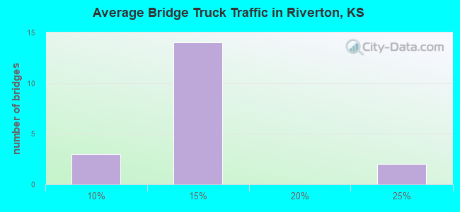 Average Bridge Truck Traffic in Riverton, KS