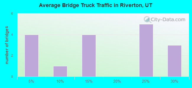 Average Bridge Truck Traffic in Riverton, UT