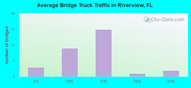 Average Bridge Truck Traffic in Riverview, FL