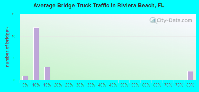 Average Bridge Truck Traffic in Riviera Beach, FL