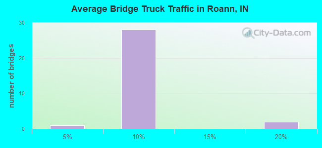 Average Bridge Truck Traffic in Roann, IN