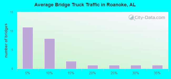 Average Bridge Truck Traffic in Roanoke, AL
