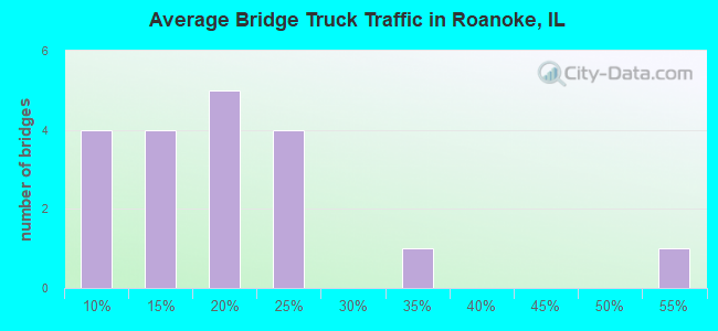 Average Bridge Truck Traffic in Roanoke, IL