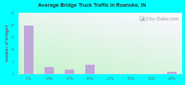 Average Bridge Truck Traffic in Roanoke, IN