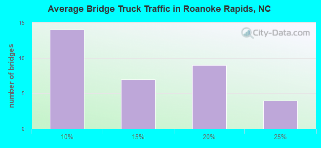 Average Bridge Truck Traffic in Roanoke Rapids, NC