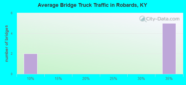 Average Bridge Truck Traffic in Robards, KY