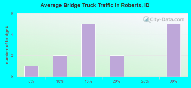 Average Bridge Truck Traffic in Roberts, ID